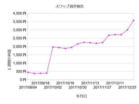 スワップ週次20180101