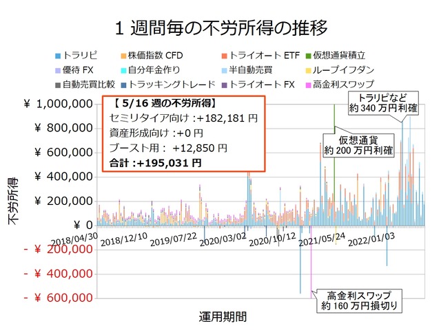 不労所得週次20220516