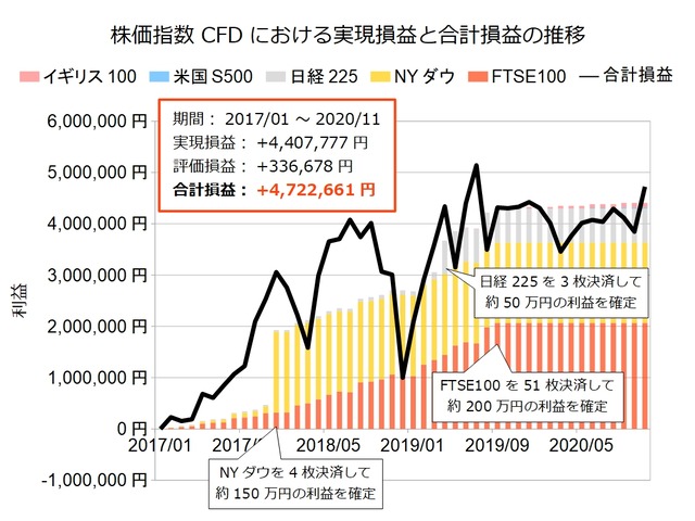 株価指数CFD積立実績202011