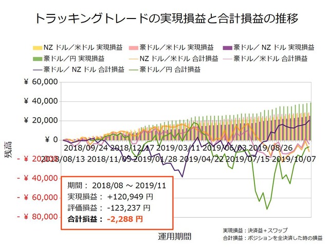 トラッキングトレード設定と運用実績20191103