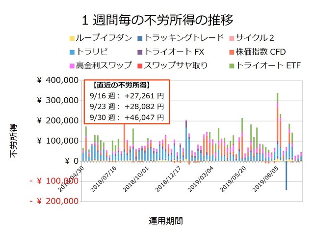 不労所得週次20190930