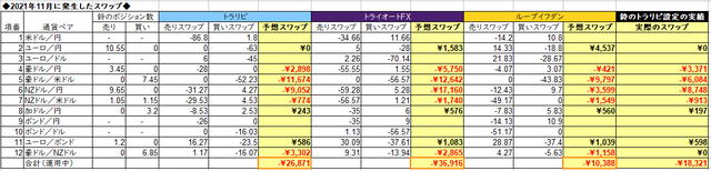 自動売買のスワップ2021年11月