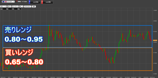 ユーロ／ポンドレンジ