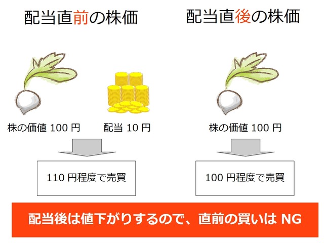 配当前後の値動き