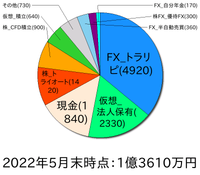 ポートフォリオ202205