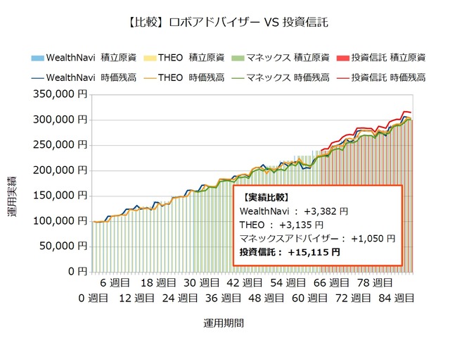 運用88週目のロボアドバイザー収益