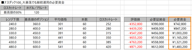 売りヘッジありの必要資金
