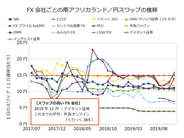 FX会社ごとのスワップ推移の比較-南アフリカランド/円201911