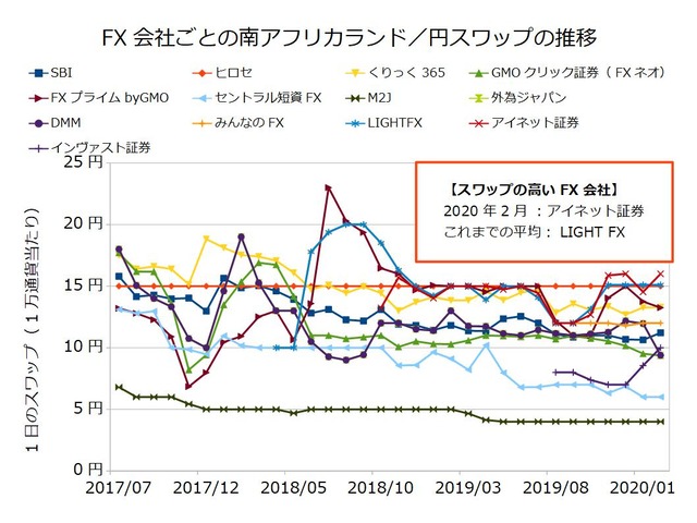 FX会社ごとのスワップ推移の比較-南アフリカランド/円202002