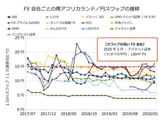 FX会社ごとのスワップ推移の比較-南アフリカランド／円202002