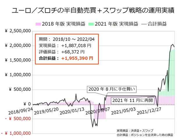 ユーロ／ズロチの半自動売買戦略の実績20220425