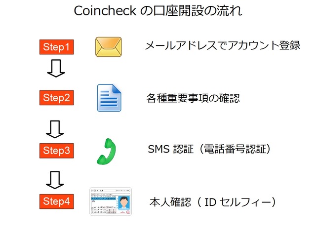 口座開設の流れ_coincheck