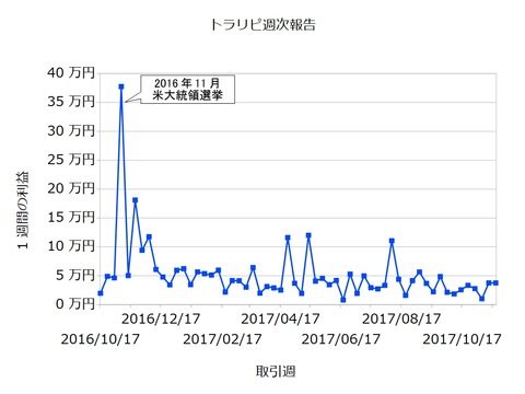 トラリピ週次20171120