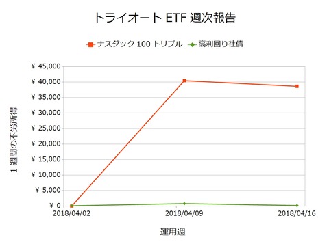 トライオートETF週次報告20180416