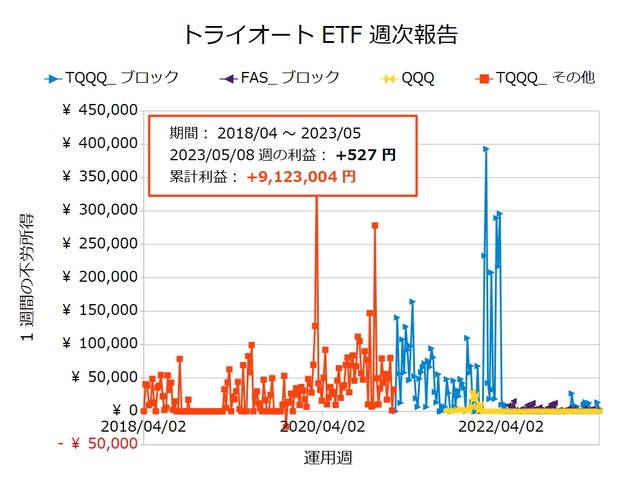 トライオートETF週次報告20230508