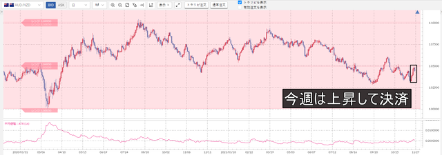 ①豪ドル/NZドル