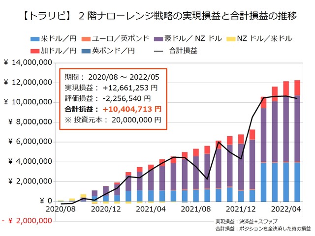 2階ナローレンジ戦略の運用実績202205