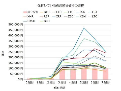 宝くじ感覚の仮想通貨7週目