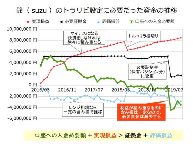 トラリピ必要資金201909