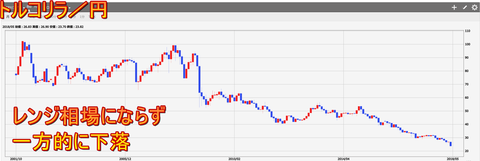 トルコリラ円のチャート