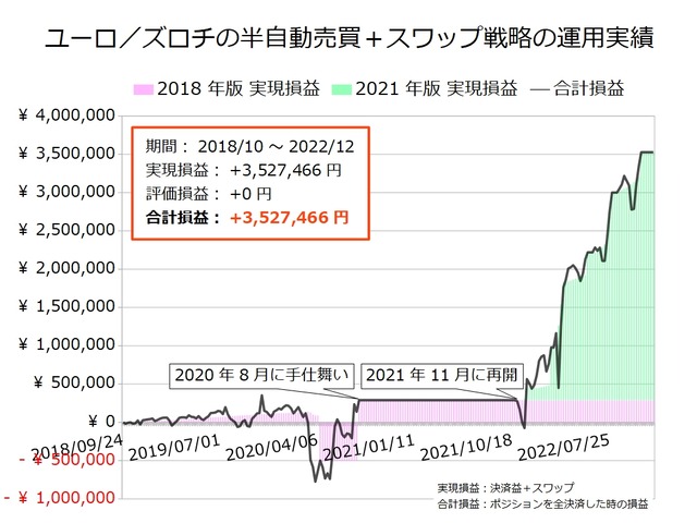 ユーロ／ズロチの半自動売買戦略の実績20221128