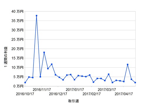 トラリピ週次20170508