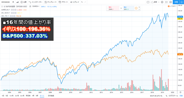 【株価指数CFD】配当益のイギリス100と値上がり益のS&P500比較