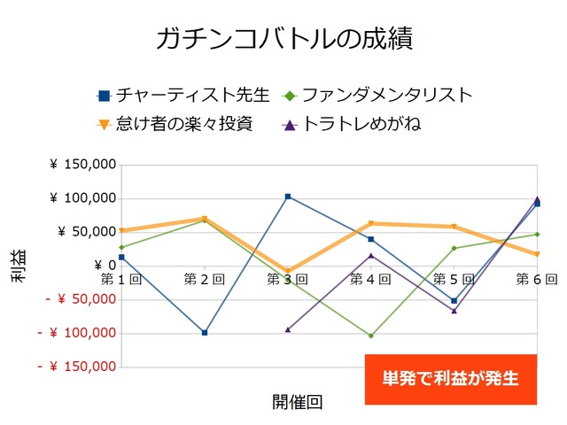 ガチンコバトル過去の実績_単発の利益