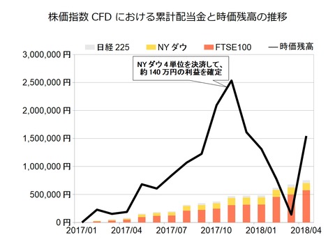 株価指数CFD月次2018年4月