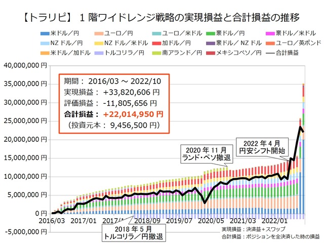 1階ワイドレンジ戦略の運用実績202210