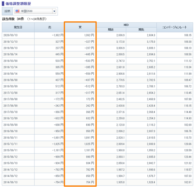 価格調整額_米国S500