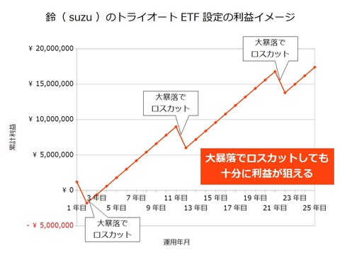 トライオートETFの利益イメージ