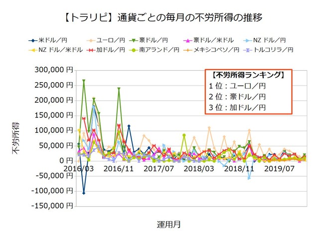 トラリピ不労所得ランキング201912