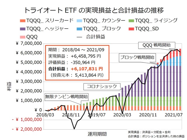 トライオートETF設定の実績202109