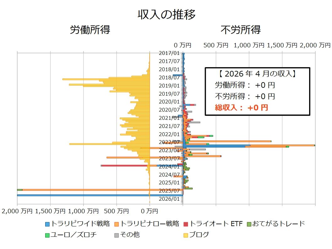 不労所得月次202604