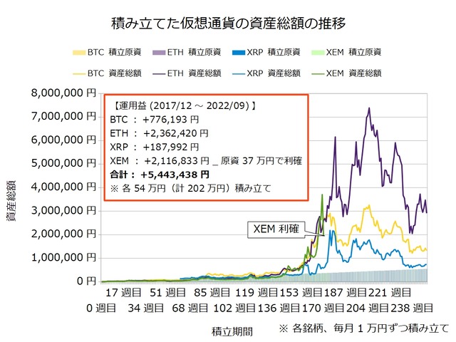 仮想通貨のドルコスト積立249週目