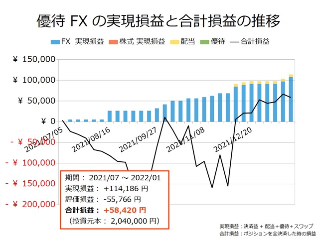 優待FXの実現損益と合計損益の推移20220124