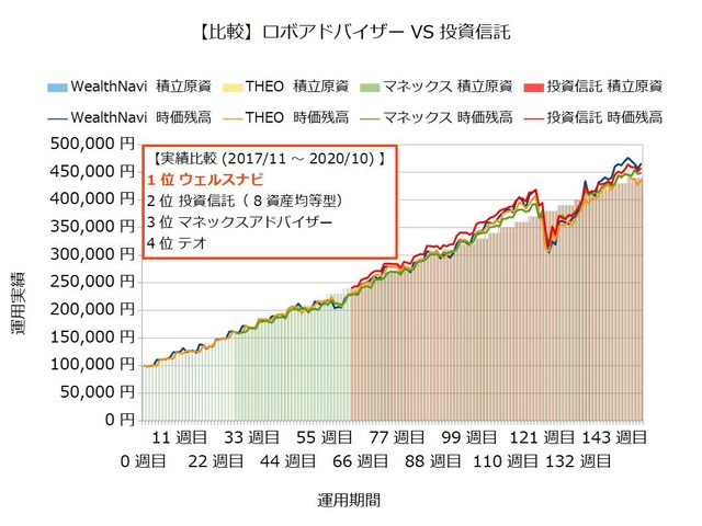 運用151週目のロボアドバイザー収益