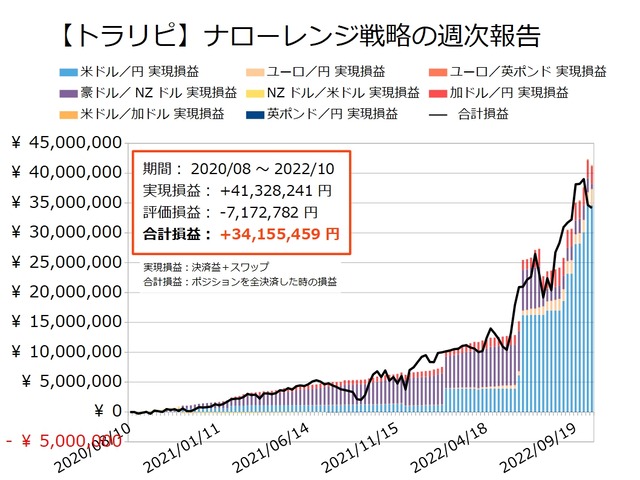 ナロー戦略の運用実績20221017