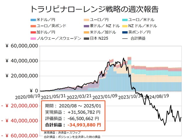 ナロー戦略の運用実績20250106