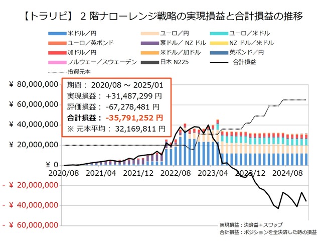 2階ナローレンジ戦略の運用実績202412