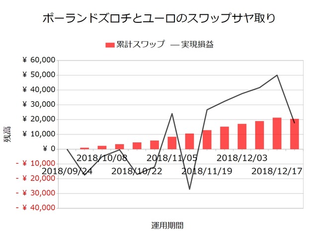 スワップサヤ取り実績20181224