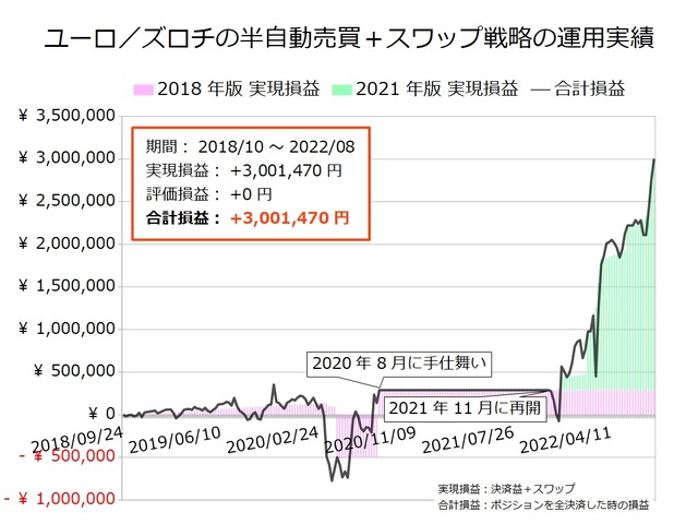 ユーロ／ズロチの半自動売買戦略の実績20220801