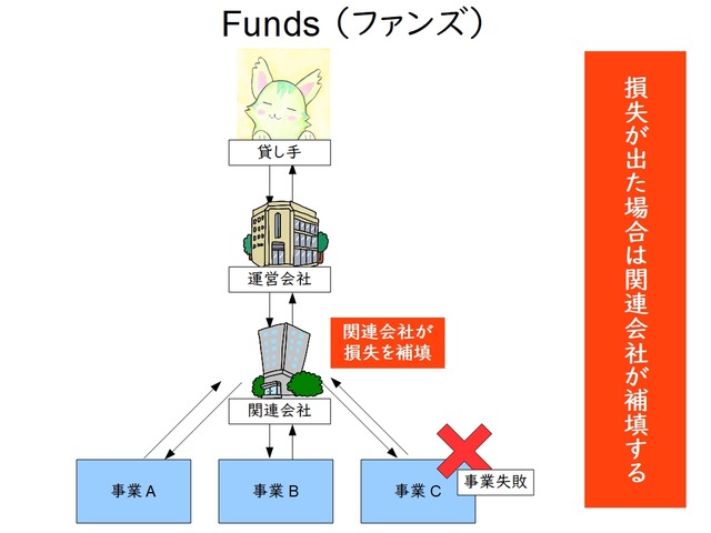 Fundsの仕組み