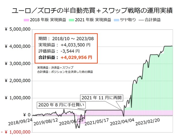 ユーロ／ズロチの半自動売買戦略の実績20230731