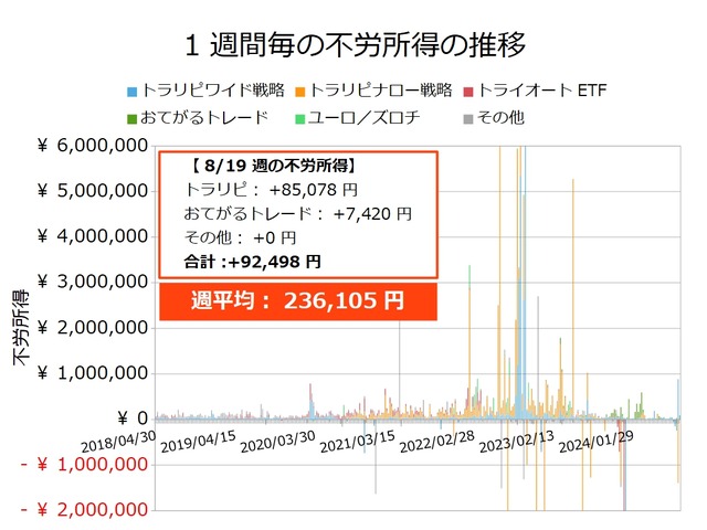 不労所得週次20240819