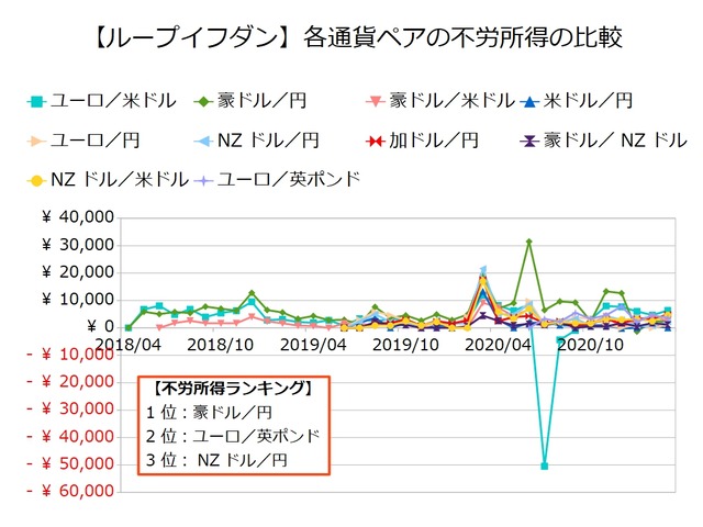 鈴のループイフダン設定と運用実績-不労所得の比較202103