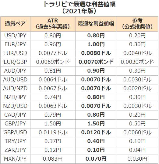トラリピで最適な利益幅（利幅）【2021年版】-ユロポン