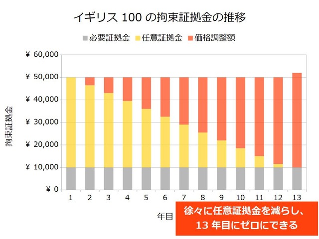 拘束証拠金の推移