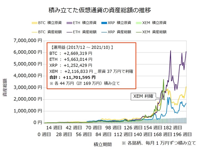 仮想通貨のドルコスト積立201週目